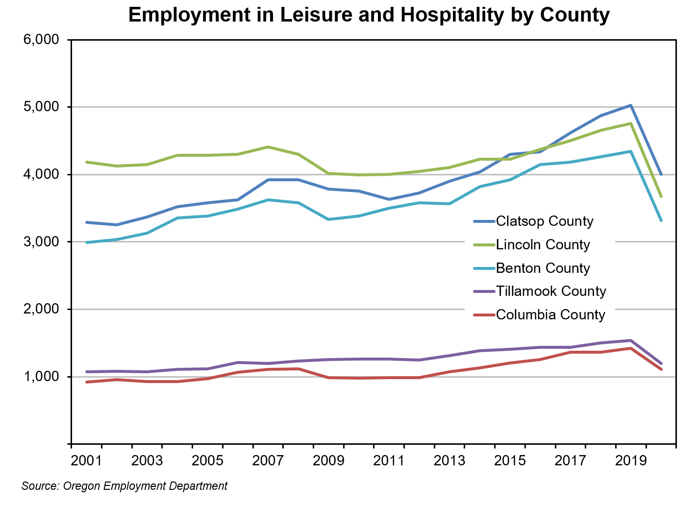 Employment